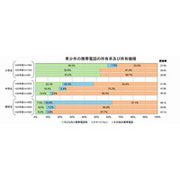 高校生の6割がネット上のトラブルを経験…内閣府調べ 画像