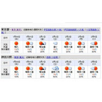 【中学受験2013】東京・神奈川の入試解禁日2/1の天気は「晴れ」 画像