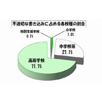 東京都の学校裏サイト、不適切な書込みが半減 画像