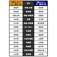 家計で増やしたい項目、2位「教育費」…高知県が最多 画像