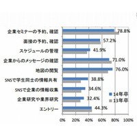 就活生のスマートフォン所有率8割超…人気アプリは「電車乗換」 画像