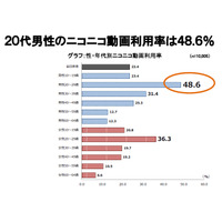 10～64歳のネット利用や嗜好がわかる「MCS 2011体験データ」無償提供 画像