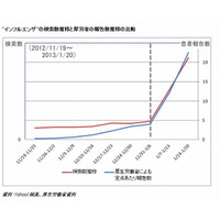 ヤフー、検索数データとインフル感染拡大の相関を分析…今年大流行の兆し 画像