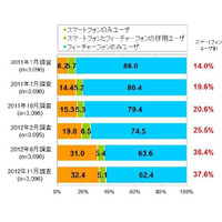 女性スマホユーザーが4割超え、LINEを日に10回以上利用が1割 画像