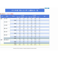 【大学受験2013】河合塾、国公立大学出願状況を公表 画像