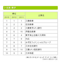 就職先人気企業ランキング…理系男子の家電メーカー人気急落 画像