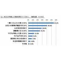 1/31は愛妻の日、夫に愛されていると思う女性が8割以上 画像