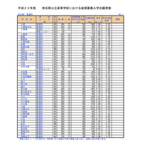 【高校受験】埼玉県、公立高校（後期）志願状況…全日平均1.59倍 画像