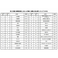 東早慶の就活生に人気の企業ランキング、総合商社が上位独占 画像