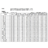 【高校受験】愛知県、公立高校一般入試の志願状況…普通科最高は犬山3.45倍 画像