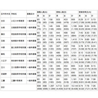 【中学受験2013】東京都立中等教育学校・中学校、受検倍率は7.26倍 画像