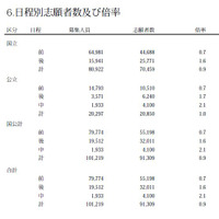 【大学受験2013】国立大学の志願状況、中間集計で倍率は0.9 画像