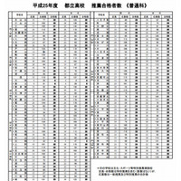 【高校受験2013】進学研究会、都立高校の推薦合格者数発表 画像