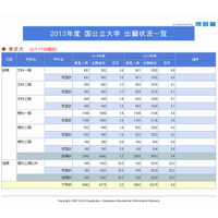 【大学受験2013】河合塾Kei-Net、国公立大学出願状況最新情報 画像