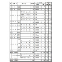 【高校受験2013】山形県公立高校推薦入試、志願倍率は過去最低の0.76倍 画像