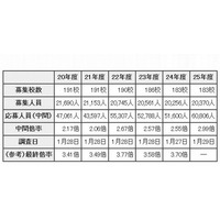 【高校受験2013】都内私立高校の応募状況…中間倍率は2.99倍 画像