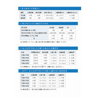 【高校受験2013】神奈川私立高志願状況、中間集計倍率は昨年を上回る4.94倍 画像