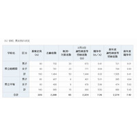 【中学受験2013】H25神奈川県立中高一貫校、平均競争率7.26倍 画像