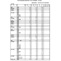 【高校受験】茨城県、公立高校入試はじまる…平均倍率1.10倍＆同日解答速報も 画像