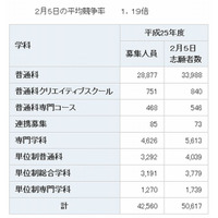 【高校受験2013】神奈川県公立高校志願状況、平均倍率1.19倍 画像