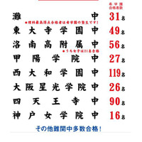 【中学受験2013】灘31、東大寺学園49、開成9、麻布4など…希学園合格速報2/4 画像