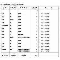 【大学受験2013】文科省、国立大学の入学定員を発表…東北大など12大学で113人増 画像