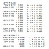 【高校受験2013】千葉県公立高校志願状況、平均倍率1.85倍 画像