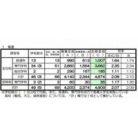 【高校受験2013】京都府公立高校志願状況、推薦2.08倍・特色2.3倍・適性1.82倍 画像