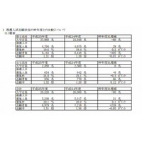 【高校受験2013】福岡県公立高校推薦入学の志願倍率1.31倍、最高は明善（理数科）の3.75倍 画像