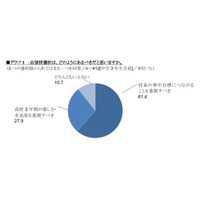 中3生の高校選び「将来の夢や目標につながること」が61.4％…ベネッセ調べ 画像