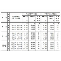 【大学受験2013】国公立大学志願状況、国立4.3倍・公立6.1倍 画像