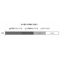 高校生のお小遣い、定期的にもらっているのは約半数…1か月平均4,585円 画像