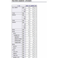 【大学受験2013】京大、入試志願状況発表…平均3.0倍 画像