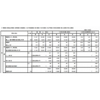 【高校受験2013】都立出願1日目、男子は日比谷・女子は南葛飾が倍率トップ 画像