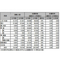 【大学受験2013】河合塾、国公立大志望状況分析…文低理高が鮮明 画像