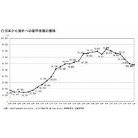 日本人の海外留学6年連続減、外国人留学生の減少は緩和 画像