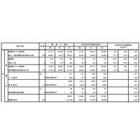 【高校受験2013】都立出願締切、国際が倍率トップ4.16倍 画像