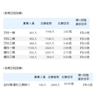 【大学受験2013】東大2次試験出願締切…文科一類2.92倍、理科三類5.54倍 画像