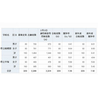 【中学受験2013】神奈川県立中学の合格発表…相模原9.41倍、平塚5.43倍 画像