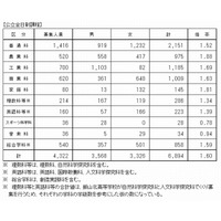 【高校受験2013】長野県、前期選抜の志願状況…岡谷東2.92倍 画像