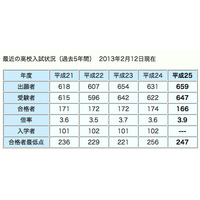 【高校受験2013】開成高校、過去5年間で最高の3.9倍で166人が合格 画像