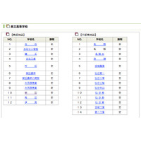 【高校受験2013】新制度になった宮城県の公立高校入試、前期選抜合格者発表 画像