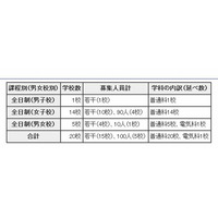 【高校受験2013】都内私立高校の2次募集…正則学園など20校 画像