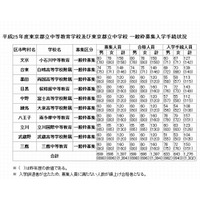 【中学受験2013】都立中高一貫校で121人が繰り上げ合格 画像