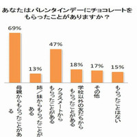 今ドキ小学生のバレンタイン、男子がもらって一番うれしい相手は？ 画像