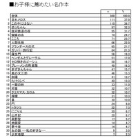 親子の読書に関する調査、子どもに薦めたい名作といえば？ 画像