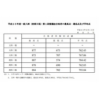 【大学受験2013】東大（前）第1段階選抜合格発表 画像