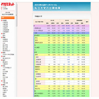 【大学受験2013】代ゼミ、私大の出願結果を公表…早稲田は平均19倍 画像