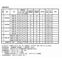 【高校受験2013】兵庫県公立高校、多部制単位制I期試験の志願状況 画像