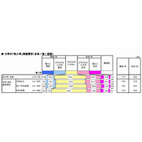 高校教員の36.3％が秋入学に反対…ギャップタームが課題 画像